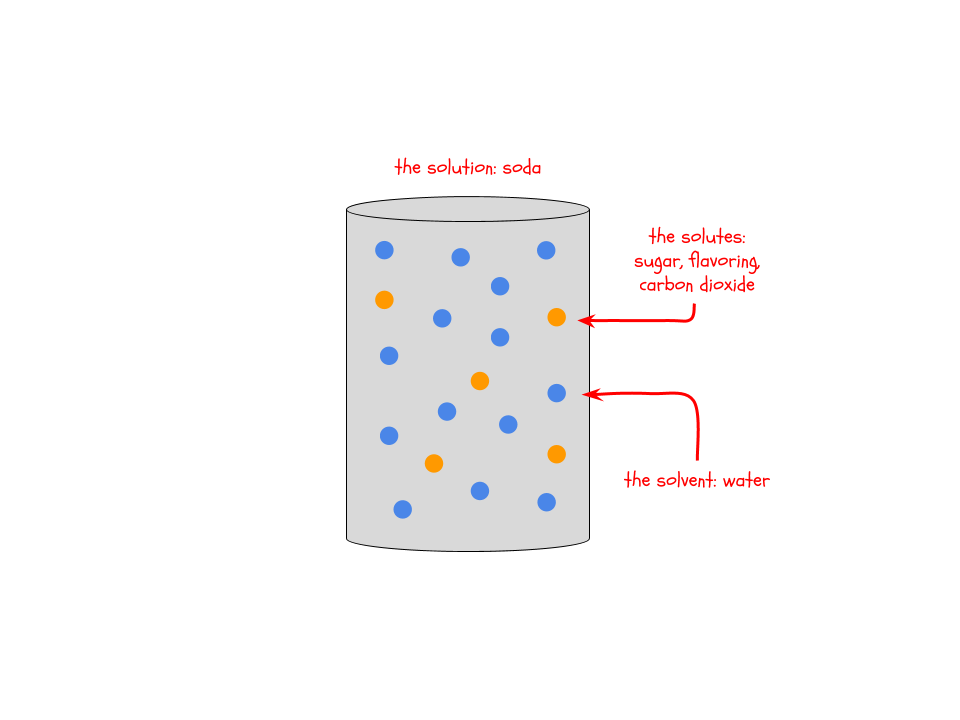 A solution of soda
