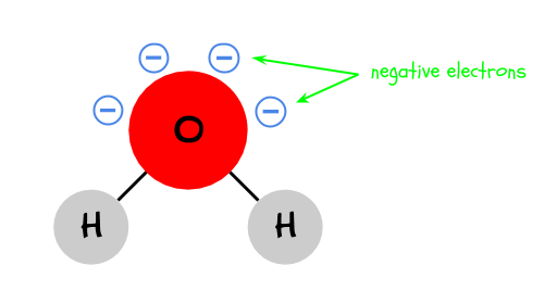 Atoms contain negative electrons