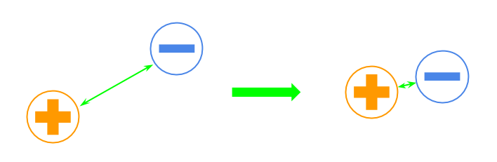Opposite charges attract