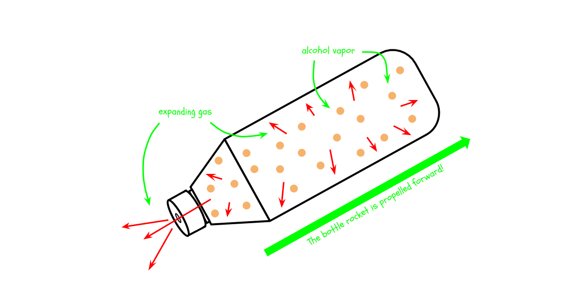 Expanding vapor propels the bottle rocket forward