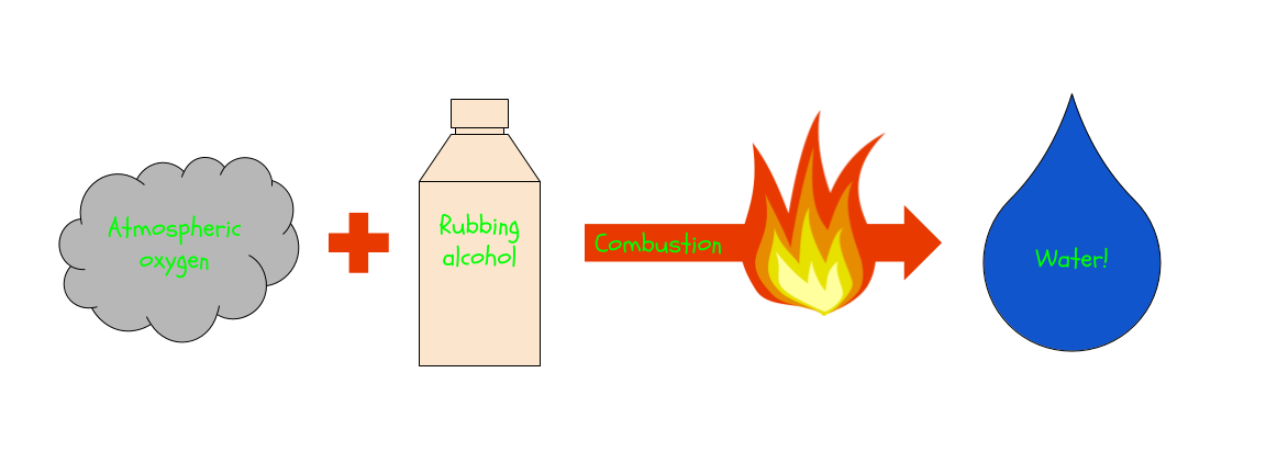 Oxygen and alcohol combust to form water
