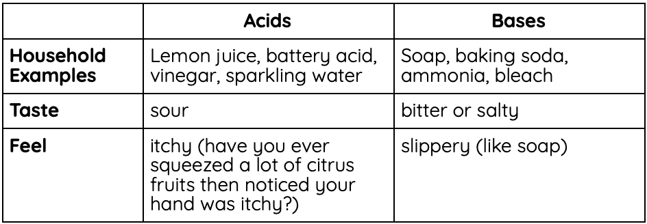Physical differences between acids and bases