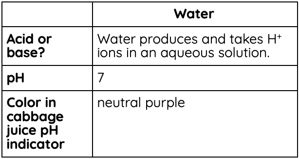 On the pH scale, water is a neutral purple 7