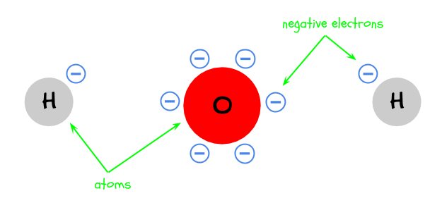 Atoms contain negative electrons