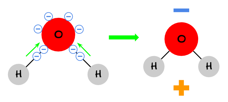 Oxygen pulls the electrons