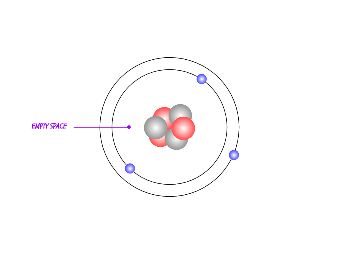 Atoms are mostly empty space