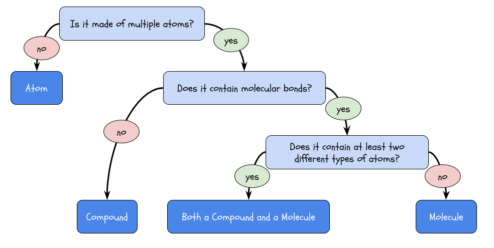 Is it a compound or a molecule?