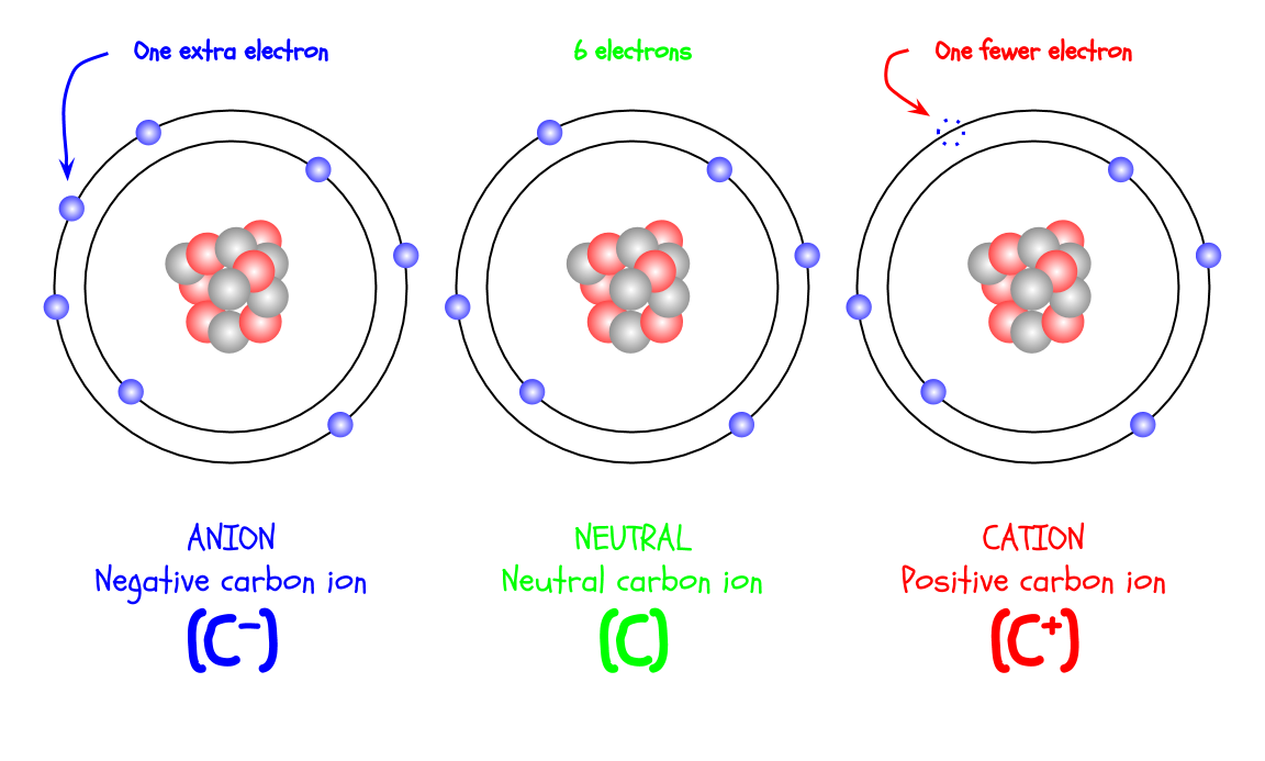 Ions, anions, cations